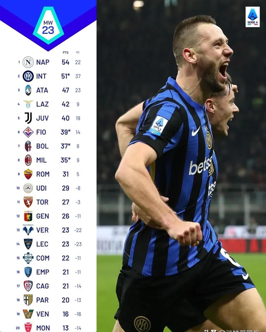 那不勒斯战平莱比锡，萨拉赫梅开二度意甲